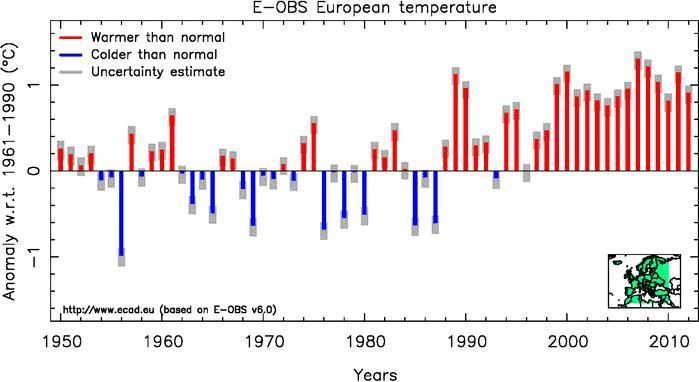 E-OBS European Temperature